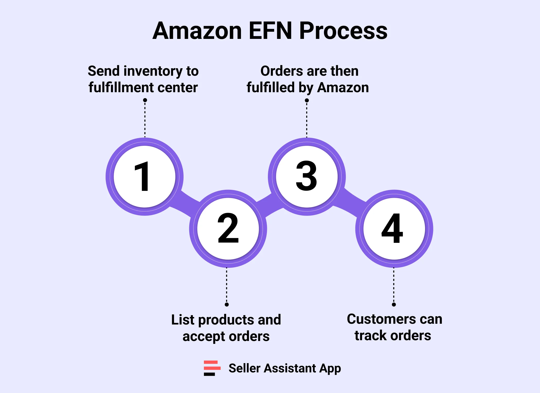Amazon EFN Process