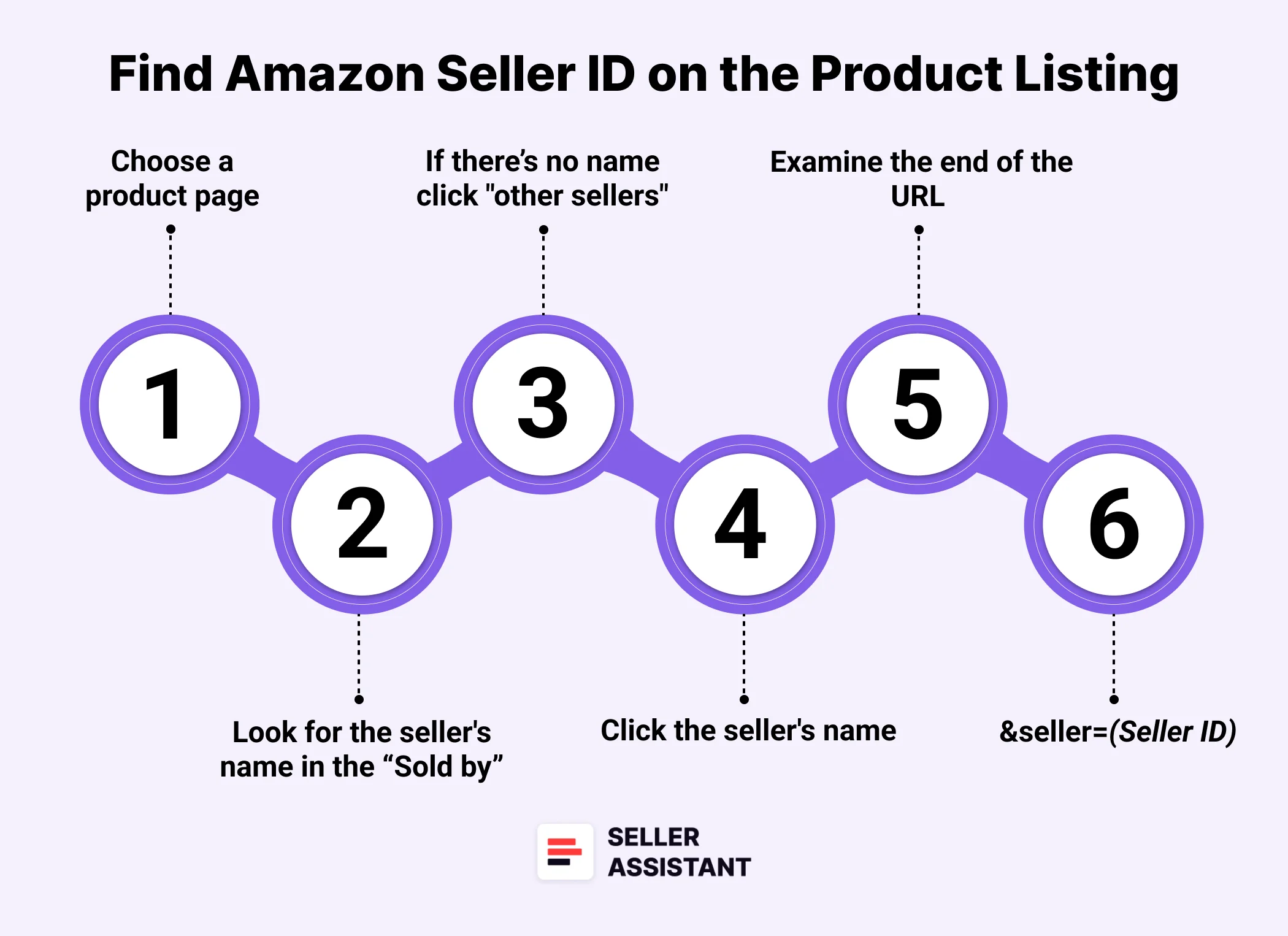 Amazon Seller ID on the product listing