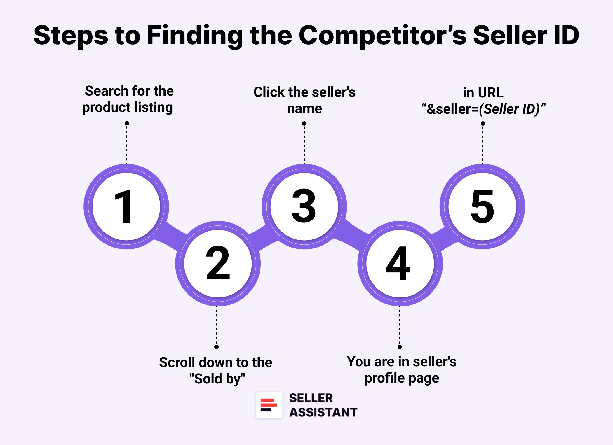 Steps to finding the competitor’s Seller ID