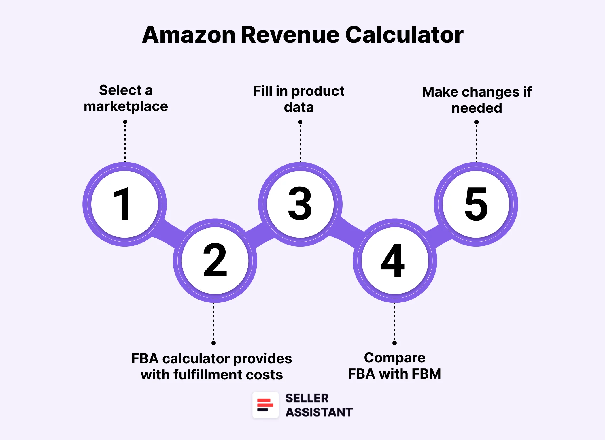 How does the Amazon Revenue calculator work?