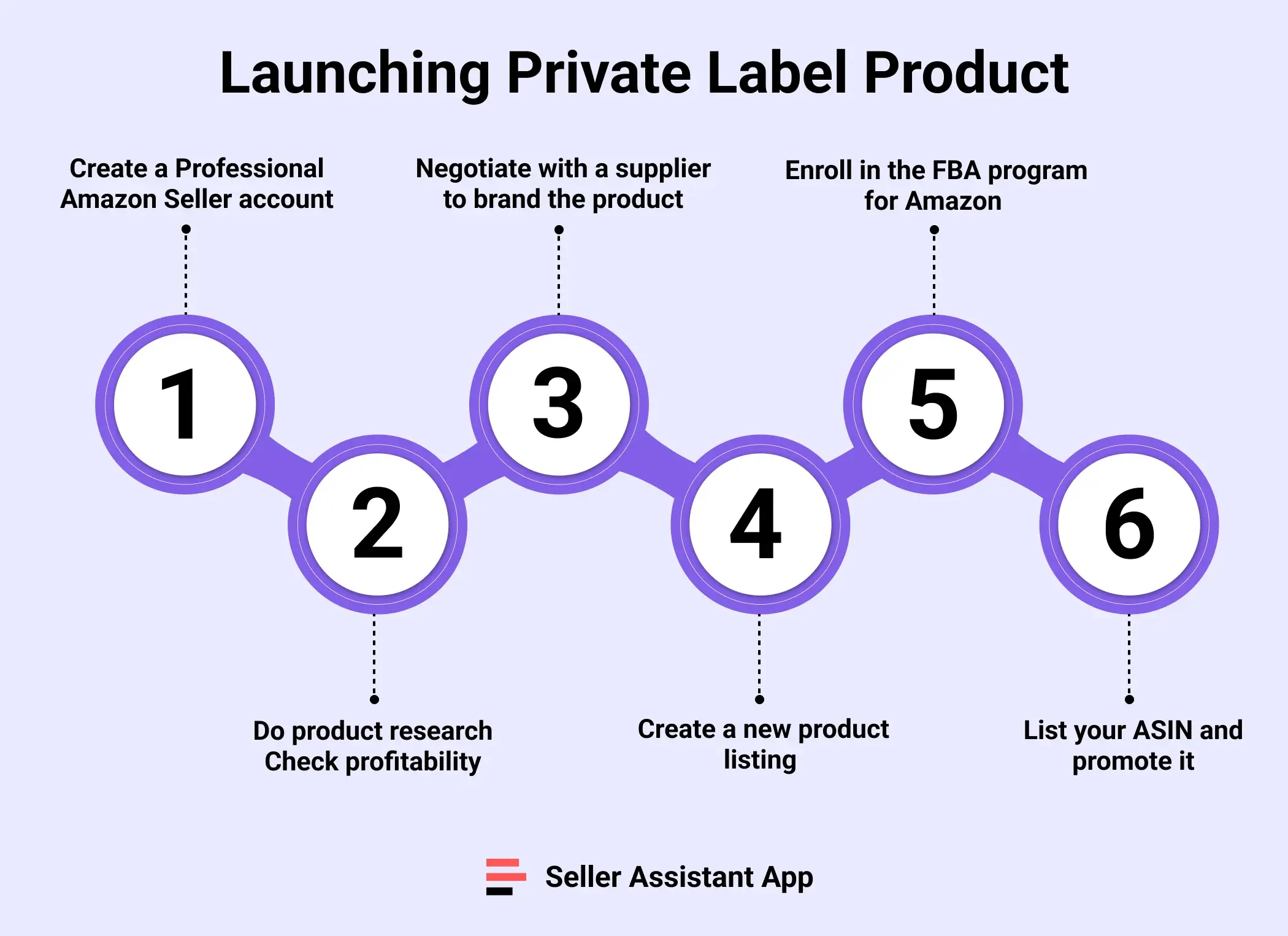 Amazon Private Label Process