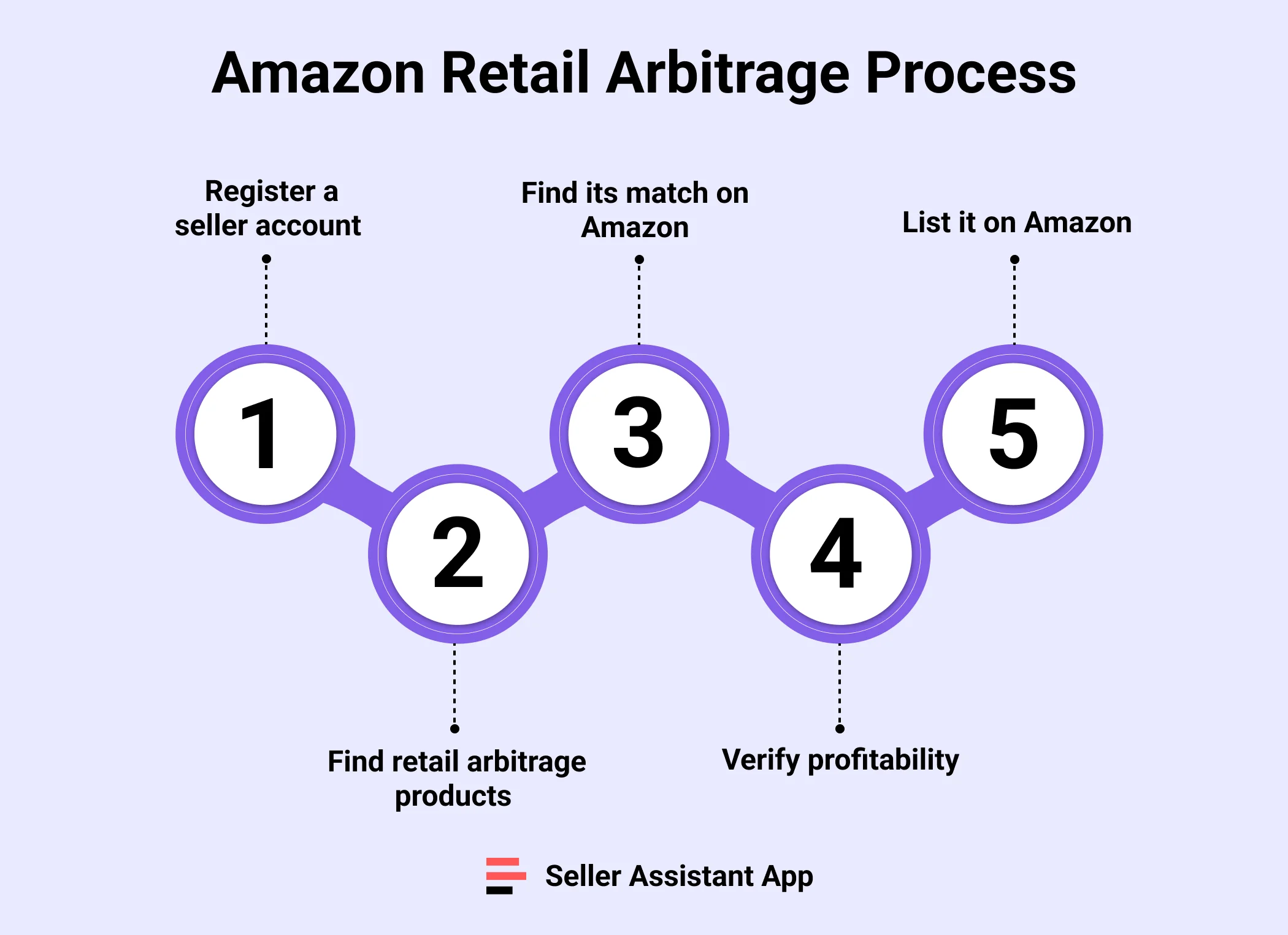 Amazon Retail Arbitrage Process
