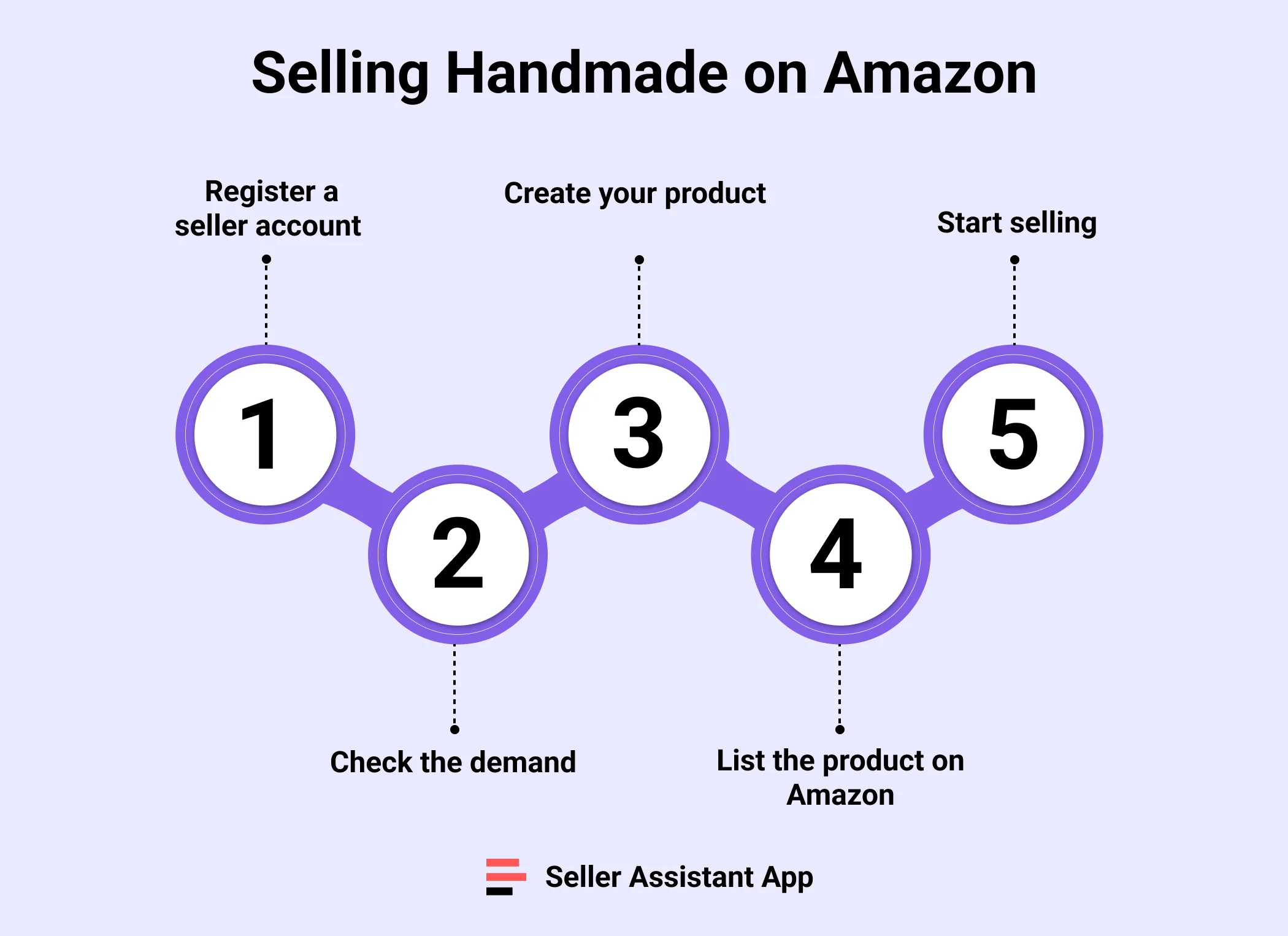 Amazon Handmade Process
