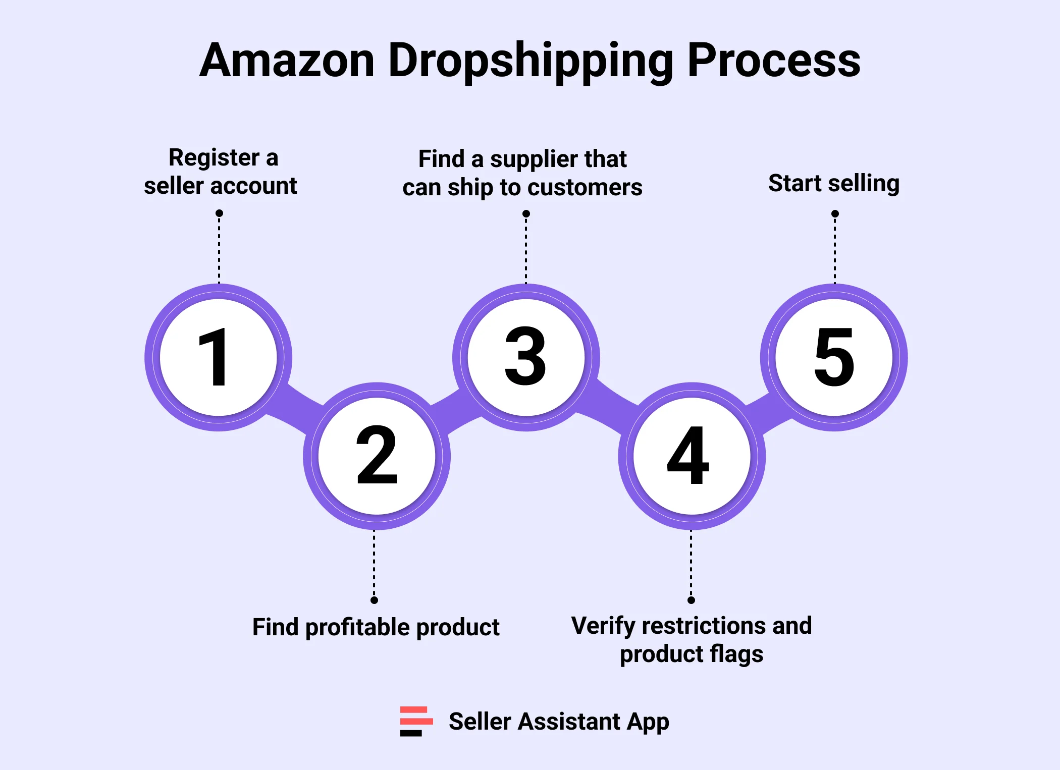 Amazon Dropshipping Process