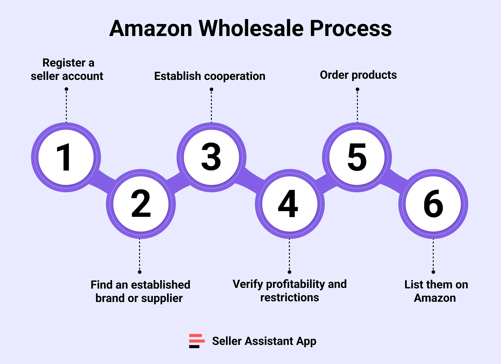 Amazon Wholesale Process