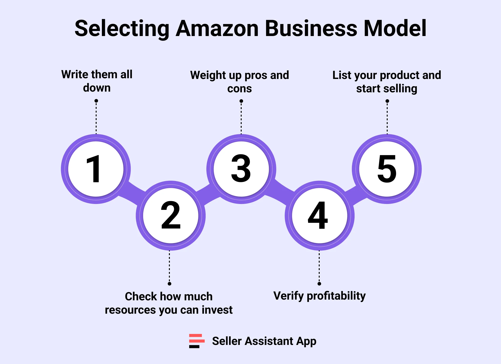Amazon Buisness Model Process