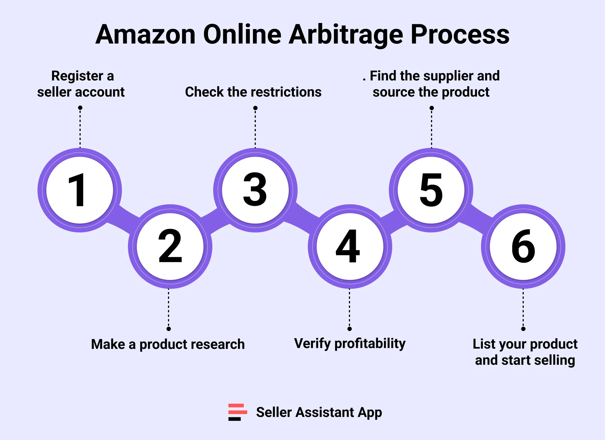 Amazon Online Arbitrage Process