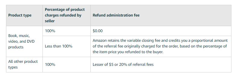 Refund administration fee rates