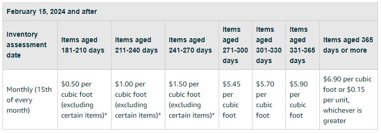Aged inventory surcharge after February 15, 2024