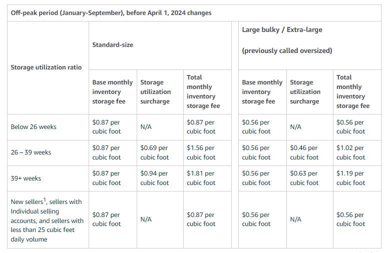 Storage utilization surcharge before April 1, 2024