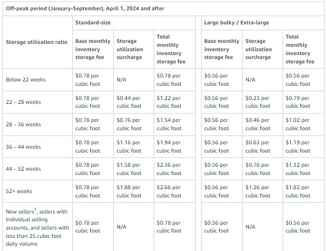 Off-peak storage utilization surcharge after April, 2024