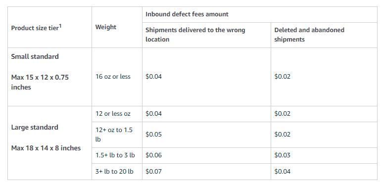 Inbound defect fee rates