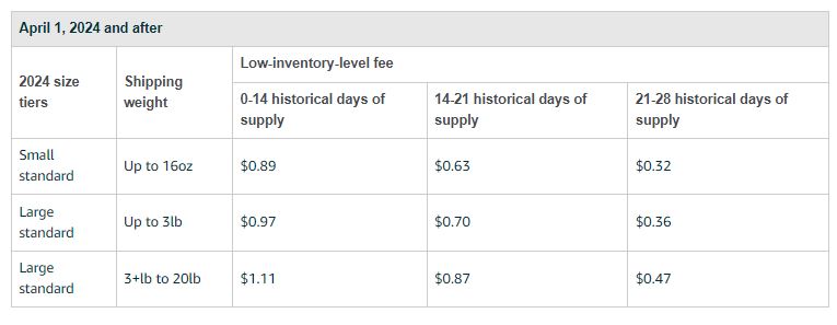 Low-inventory-level fee rates