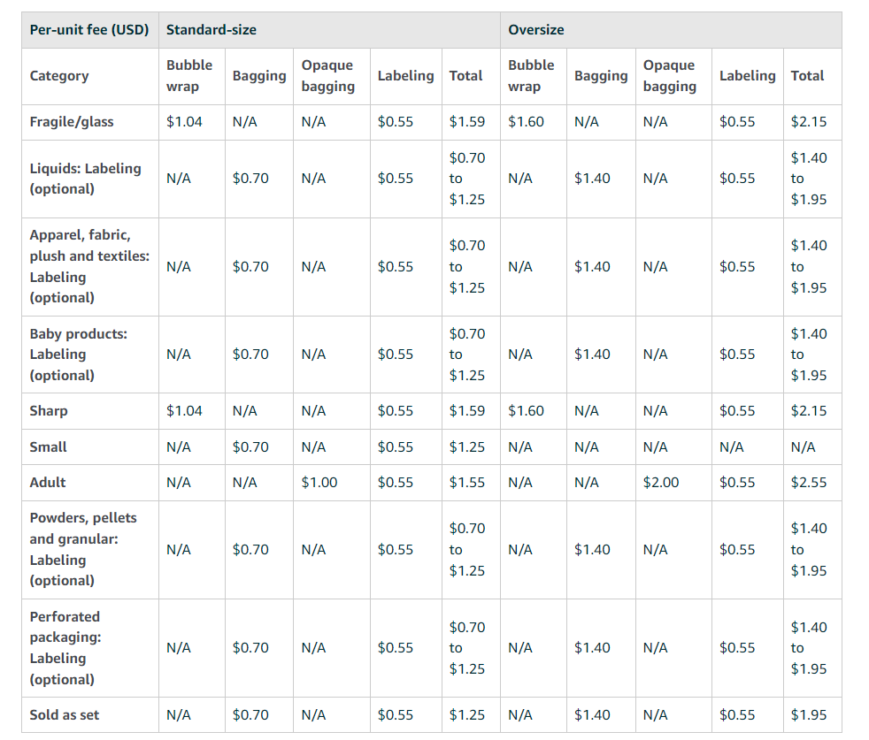 Amazon FBA prep fees