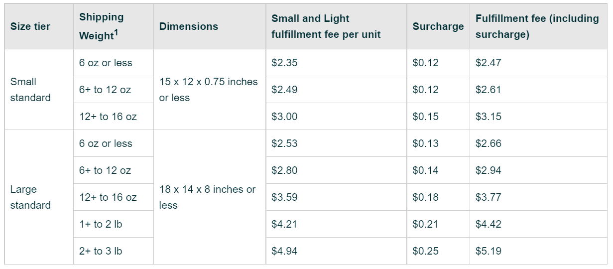 Amazon FBA Small and Light Fees