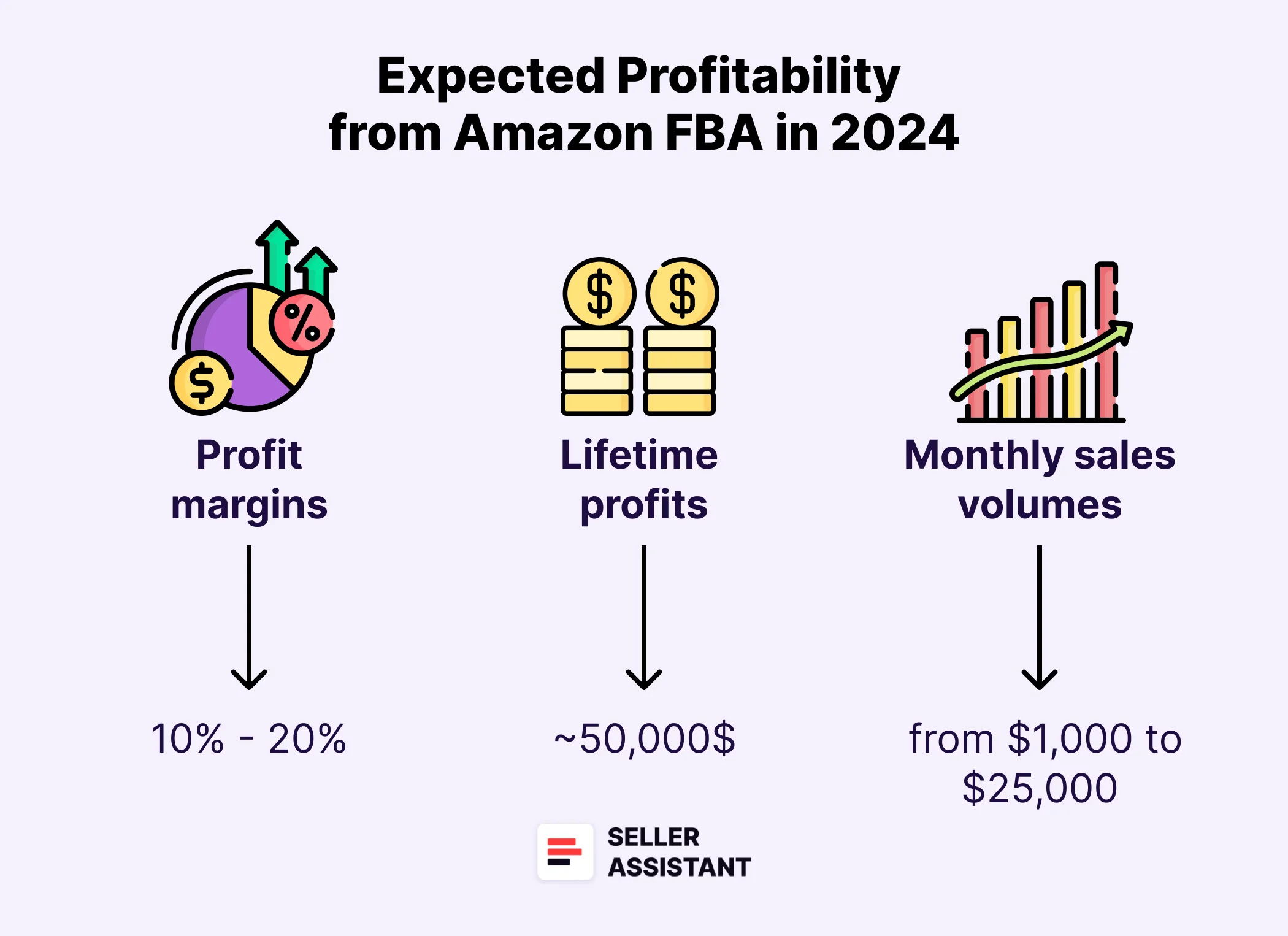 Is Amazon FBA profitable in 2024?