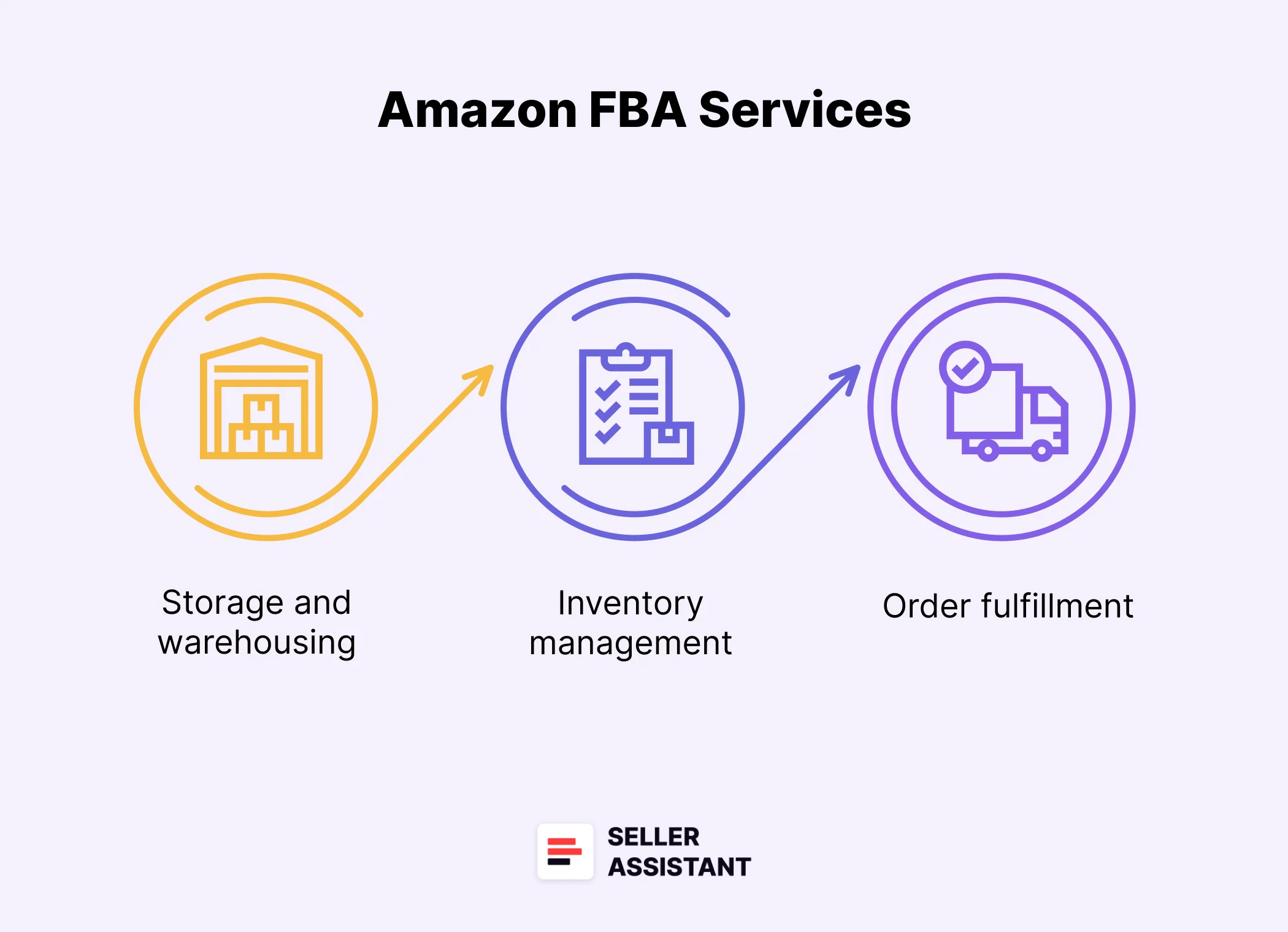 How Does Amazon FBA Work?