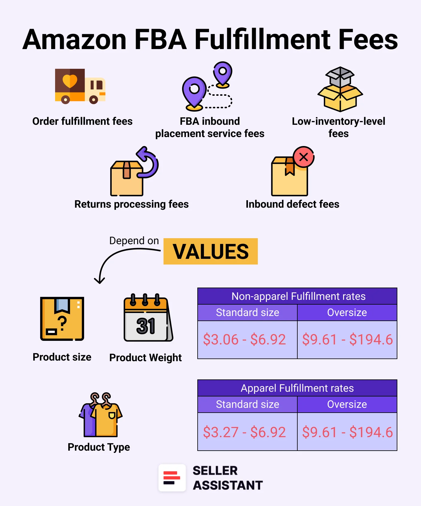 Fulfillment fees