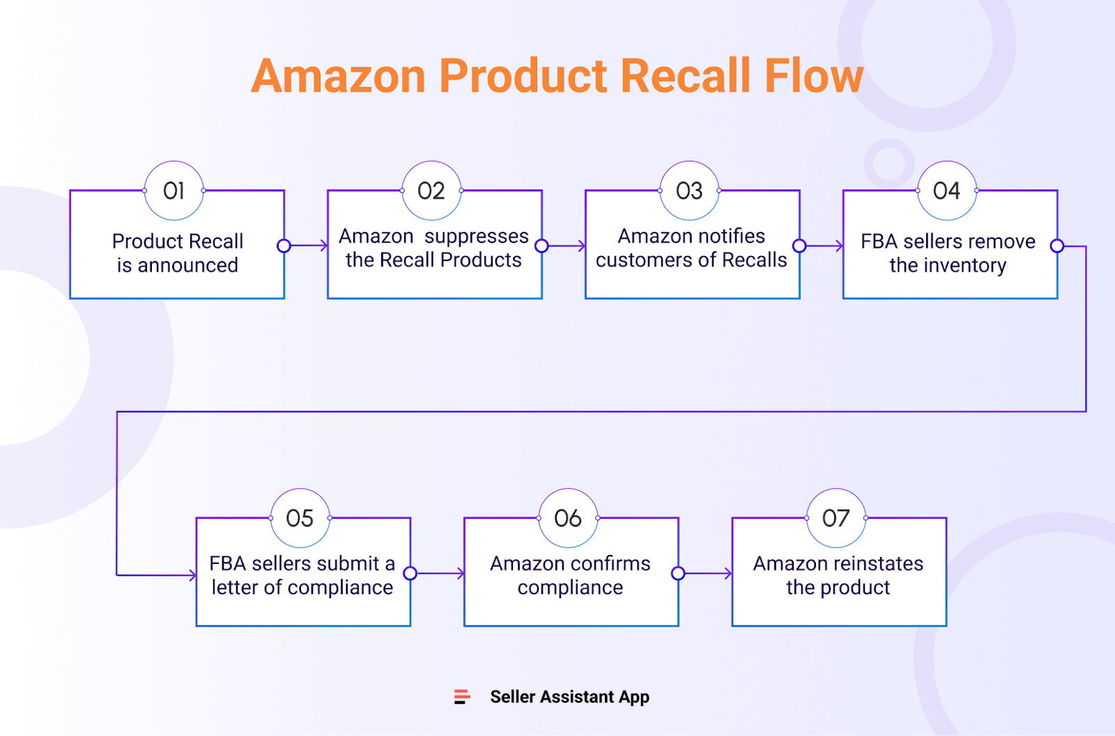 Proceso de retirada de productos de Amazon