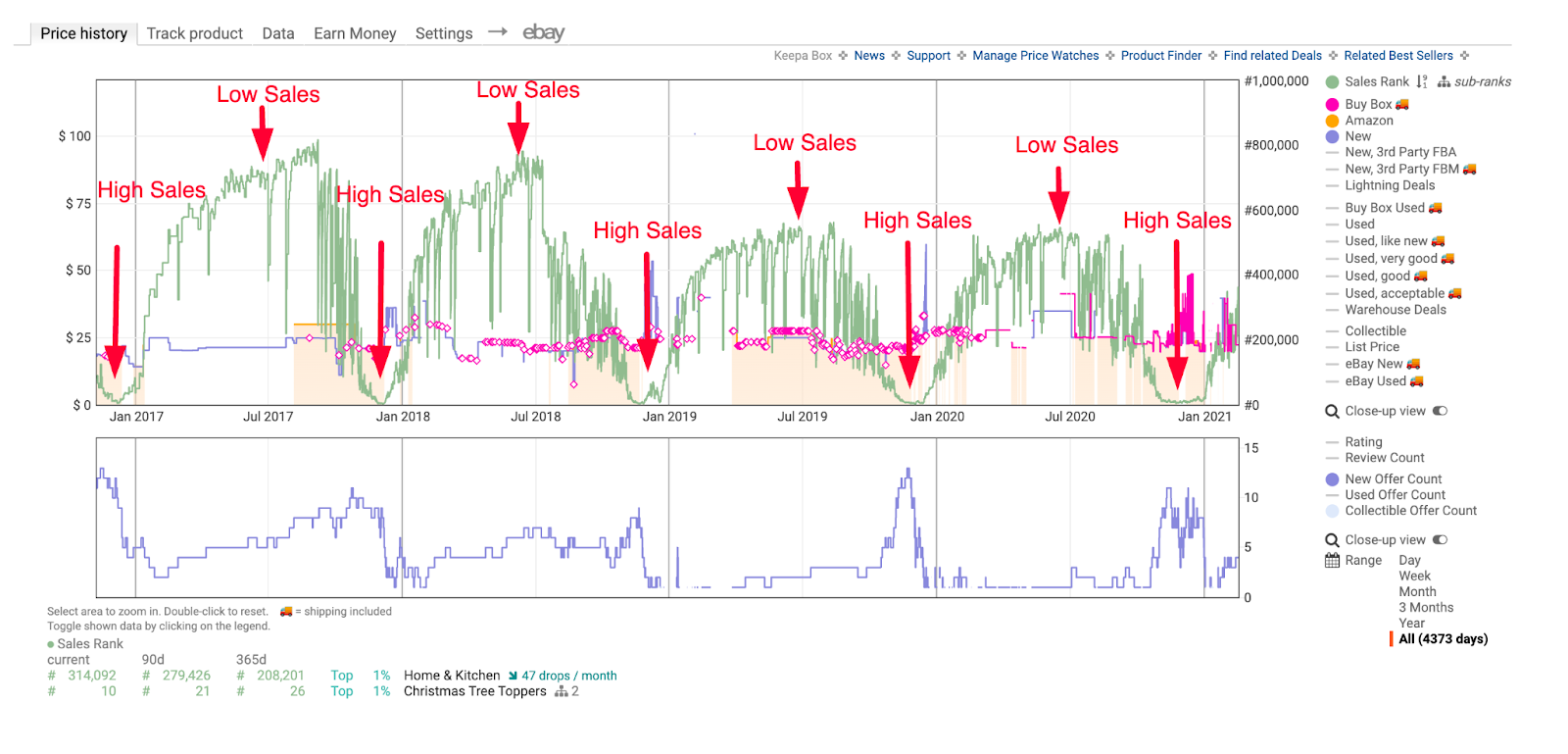 Example of a seasonal product