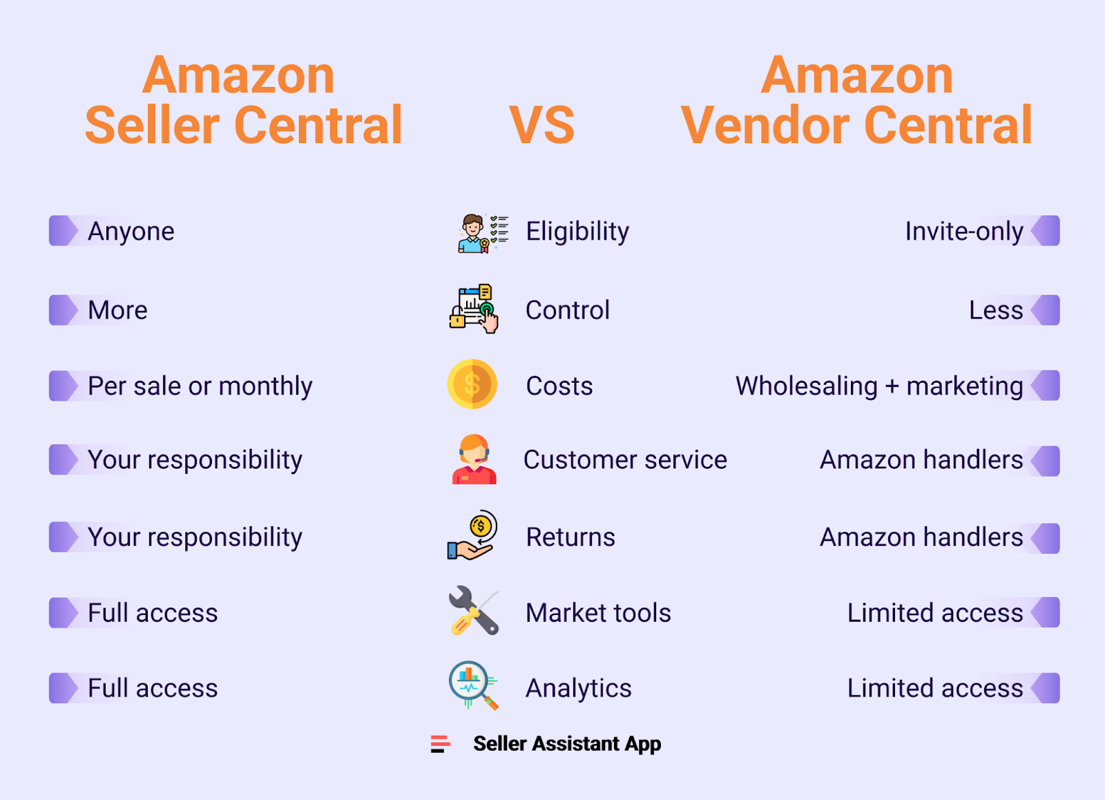 Difference between Seller Central and Vendor Central
