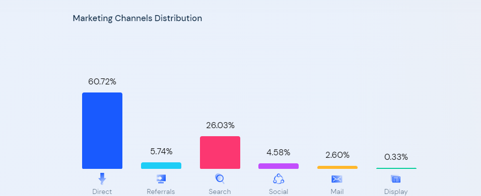 Traffic sources on amazon.com (SimilarWeb)