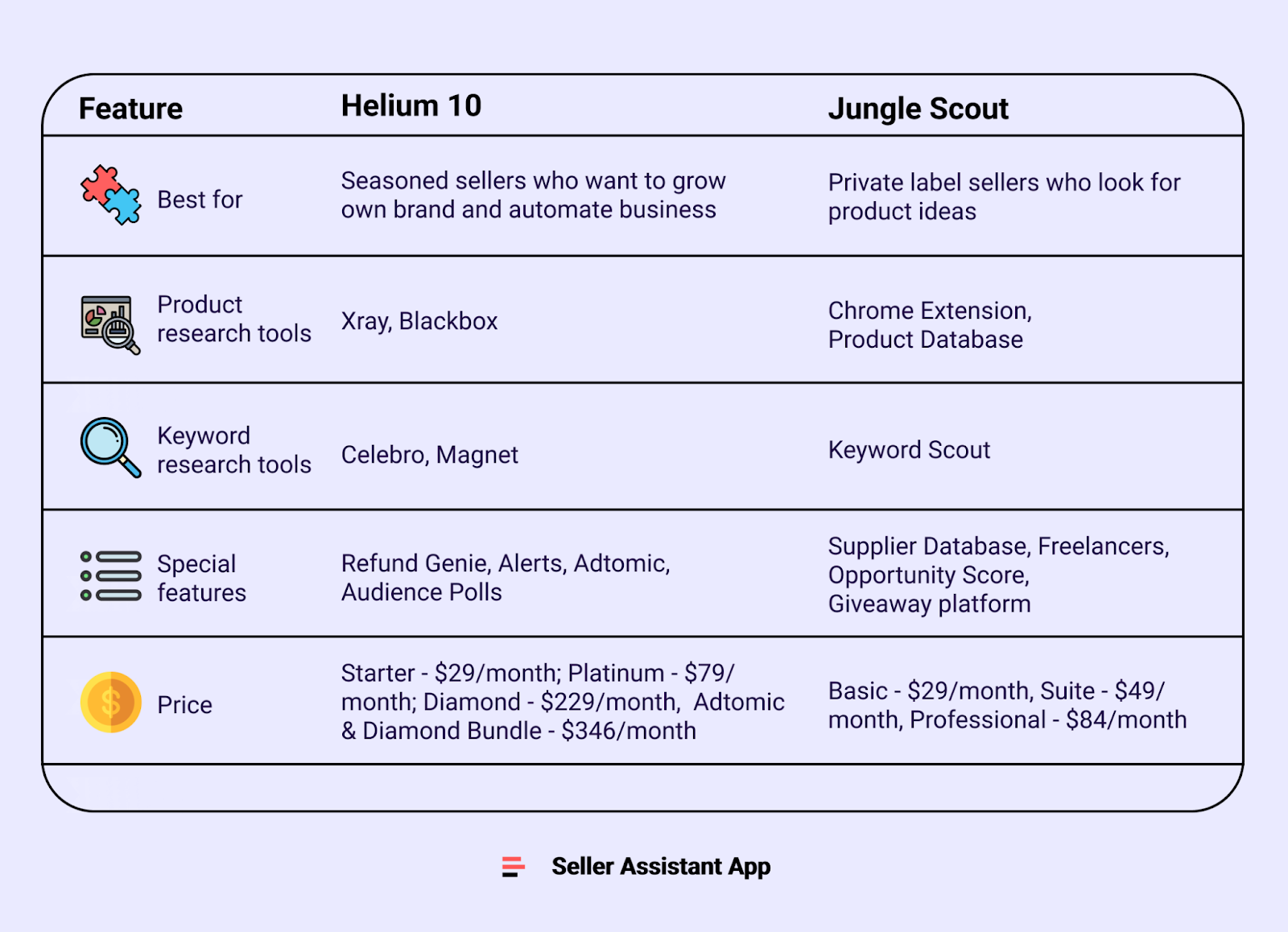 Сравнительный анализ: Helium 10 против Jungle Scout