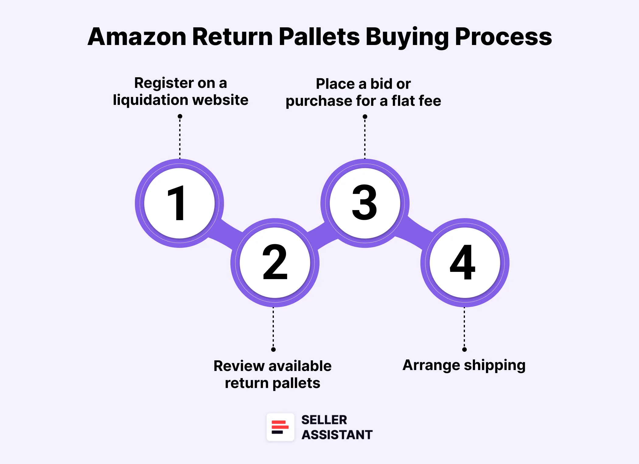 How to Buy Amazon Return Pallets?