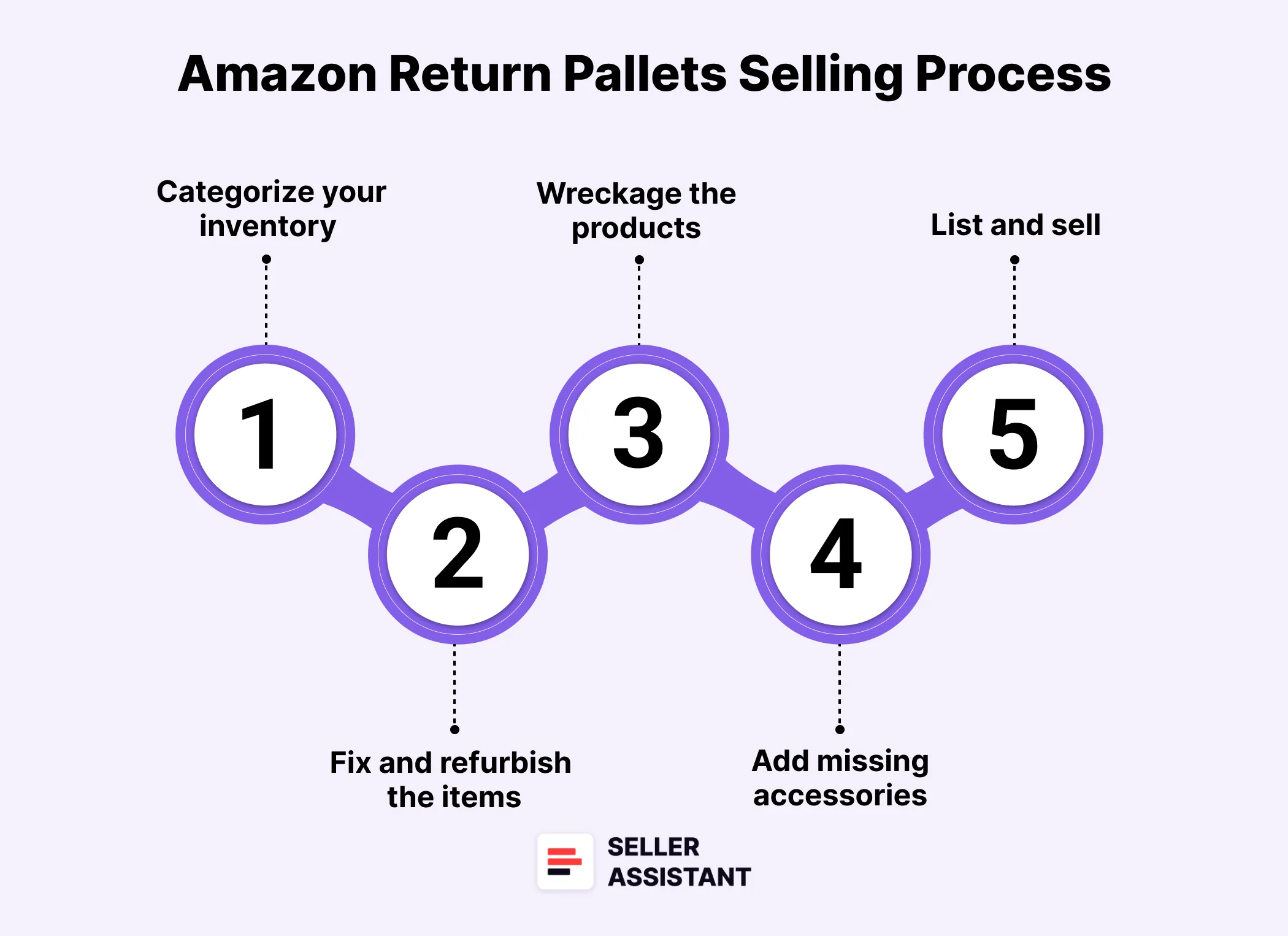 How to Sell Amazon Return Pallets?