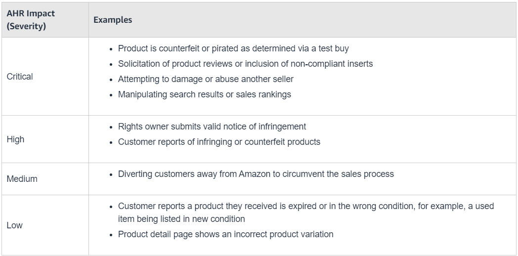 Severities of AHR violations