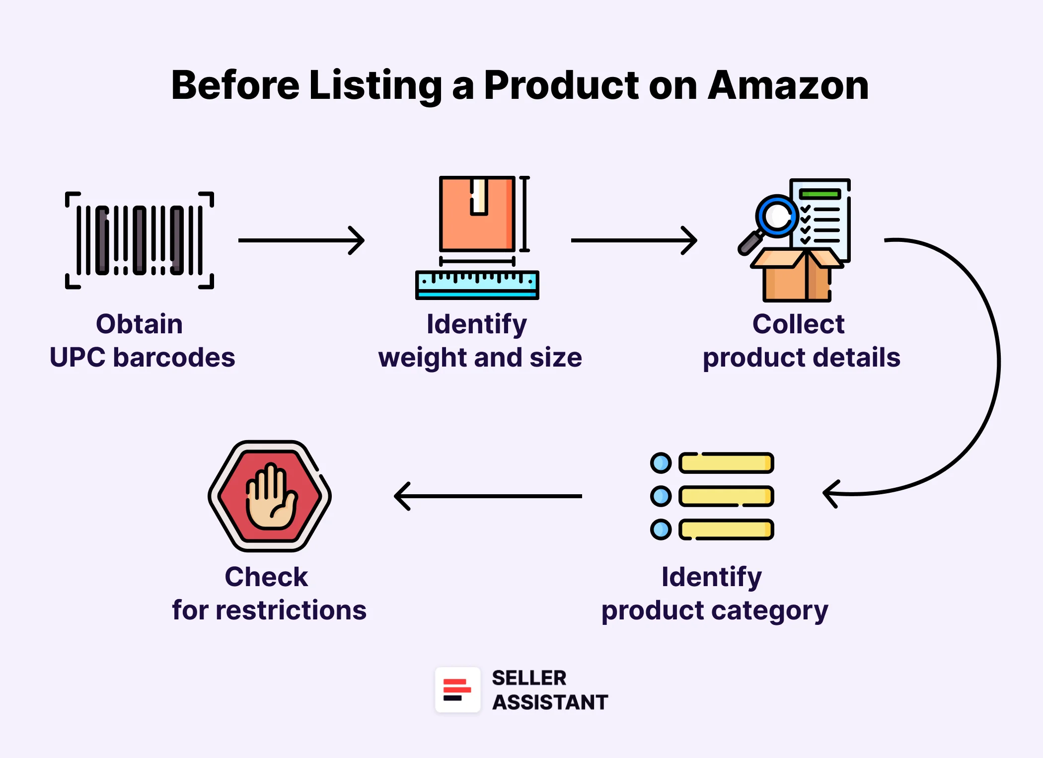 What Do You Need to List a Product on Amazon?