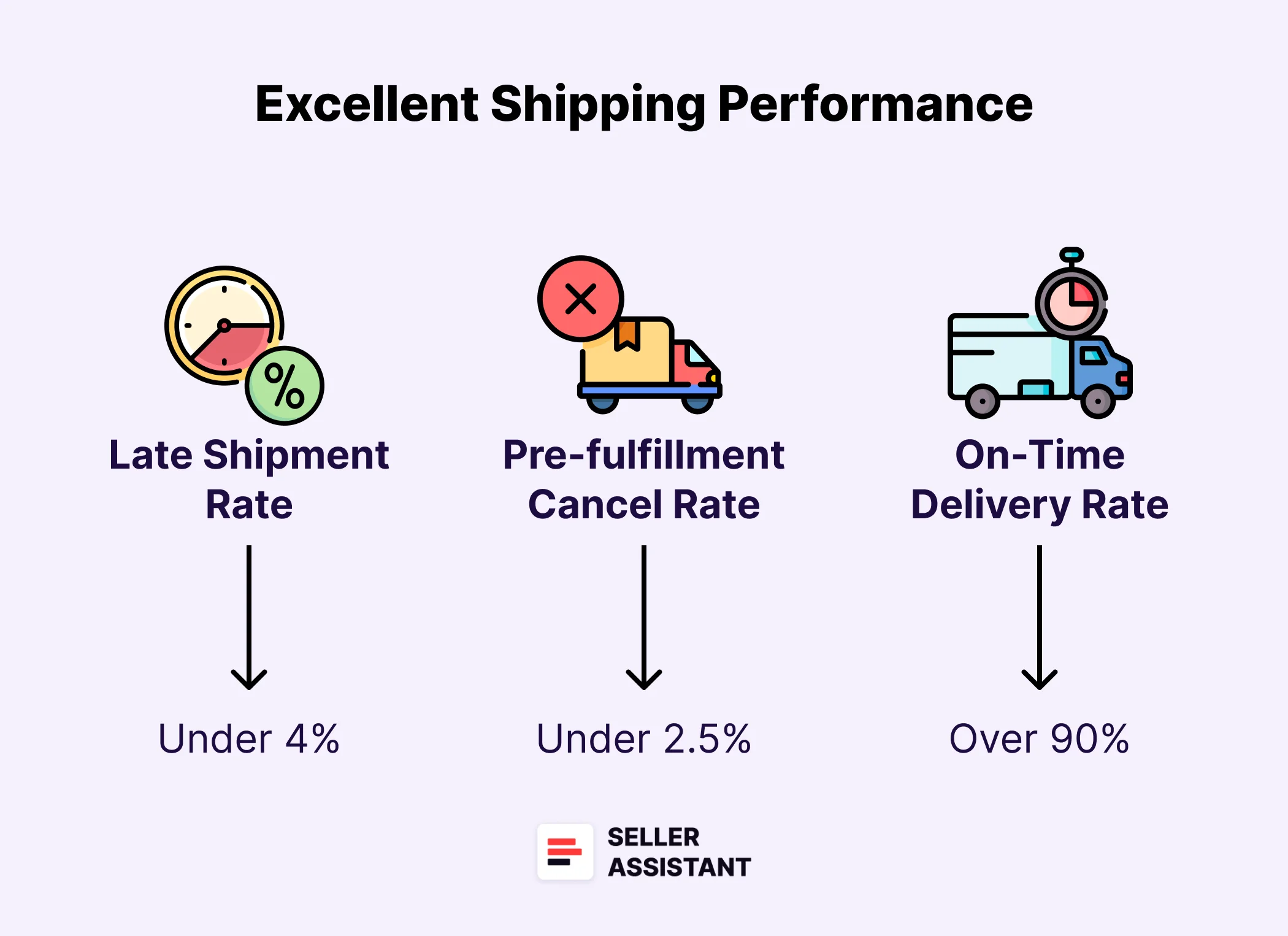 Excellent shipping performance