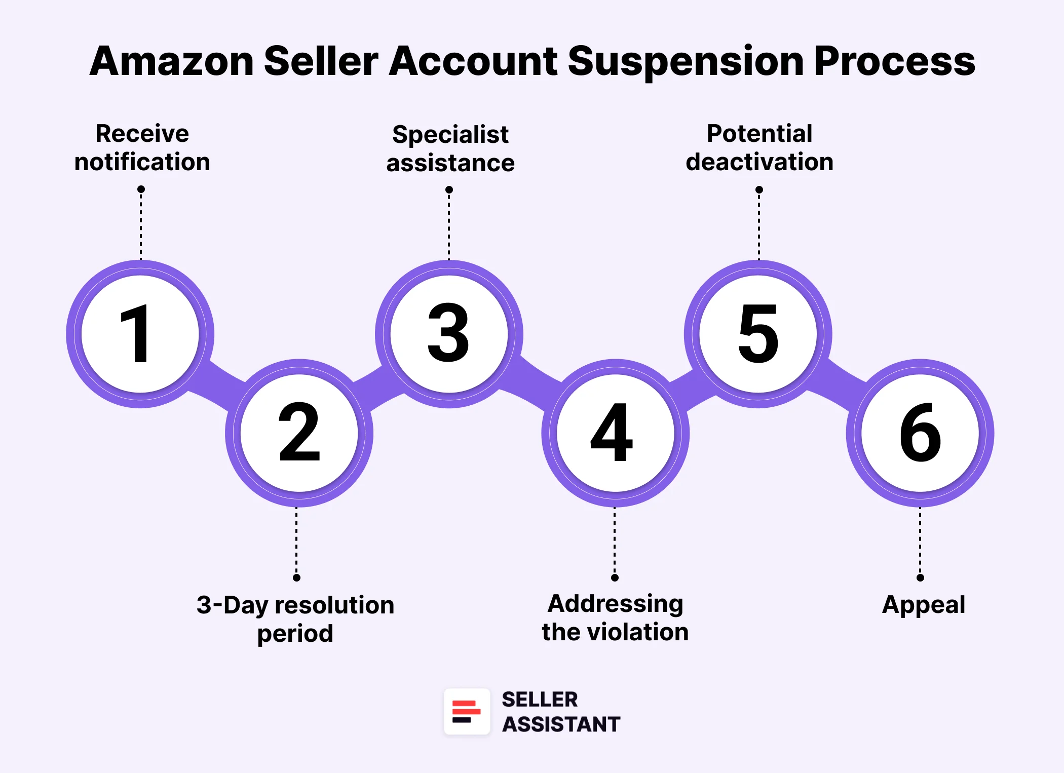 What is the seller account suspension process?
