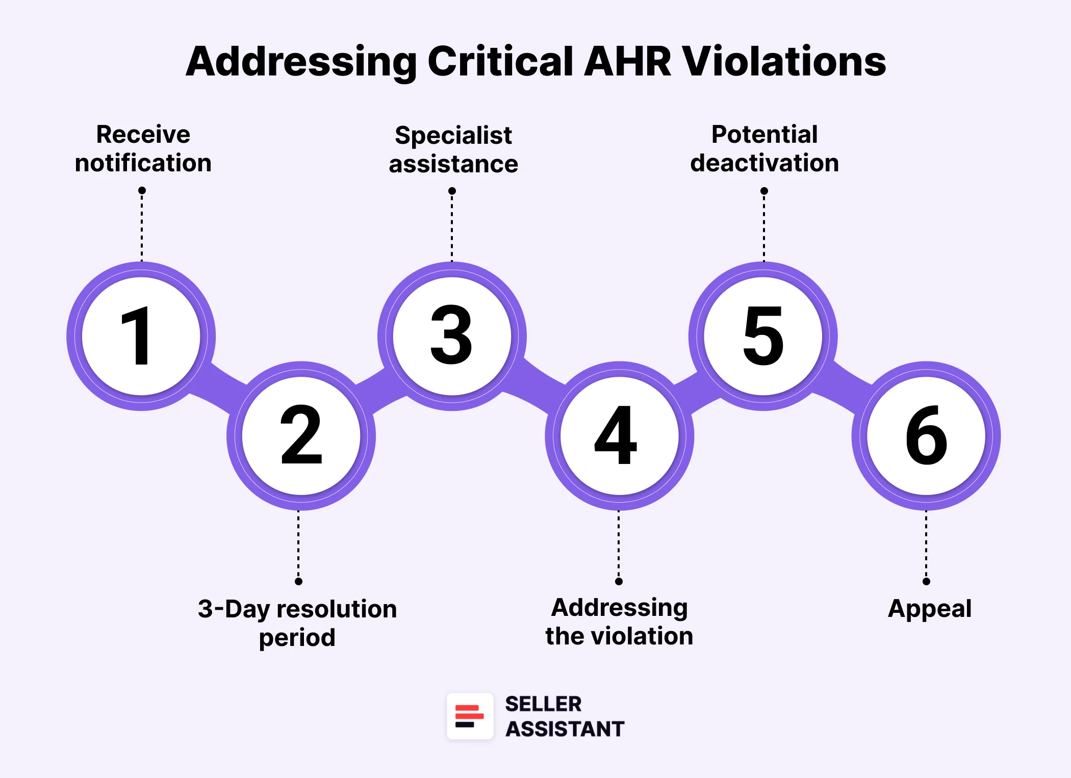 Steps to address critical AHR violations
