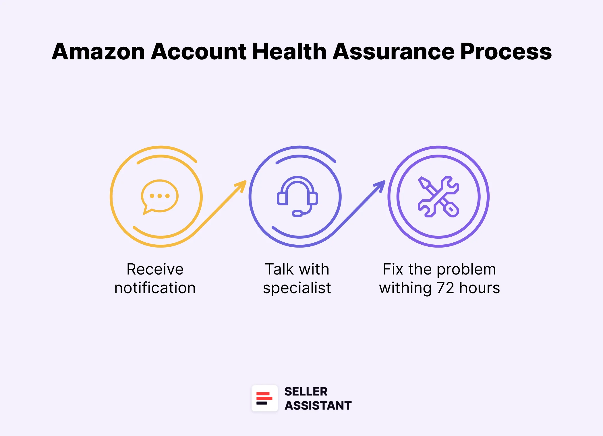 How Does Account Health Assurance Work?