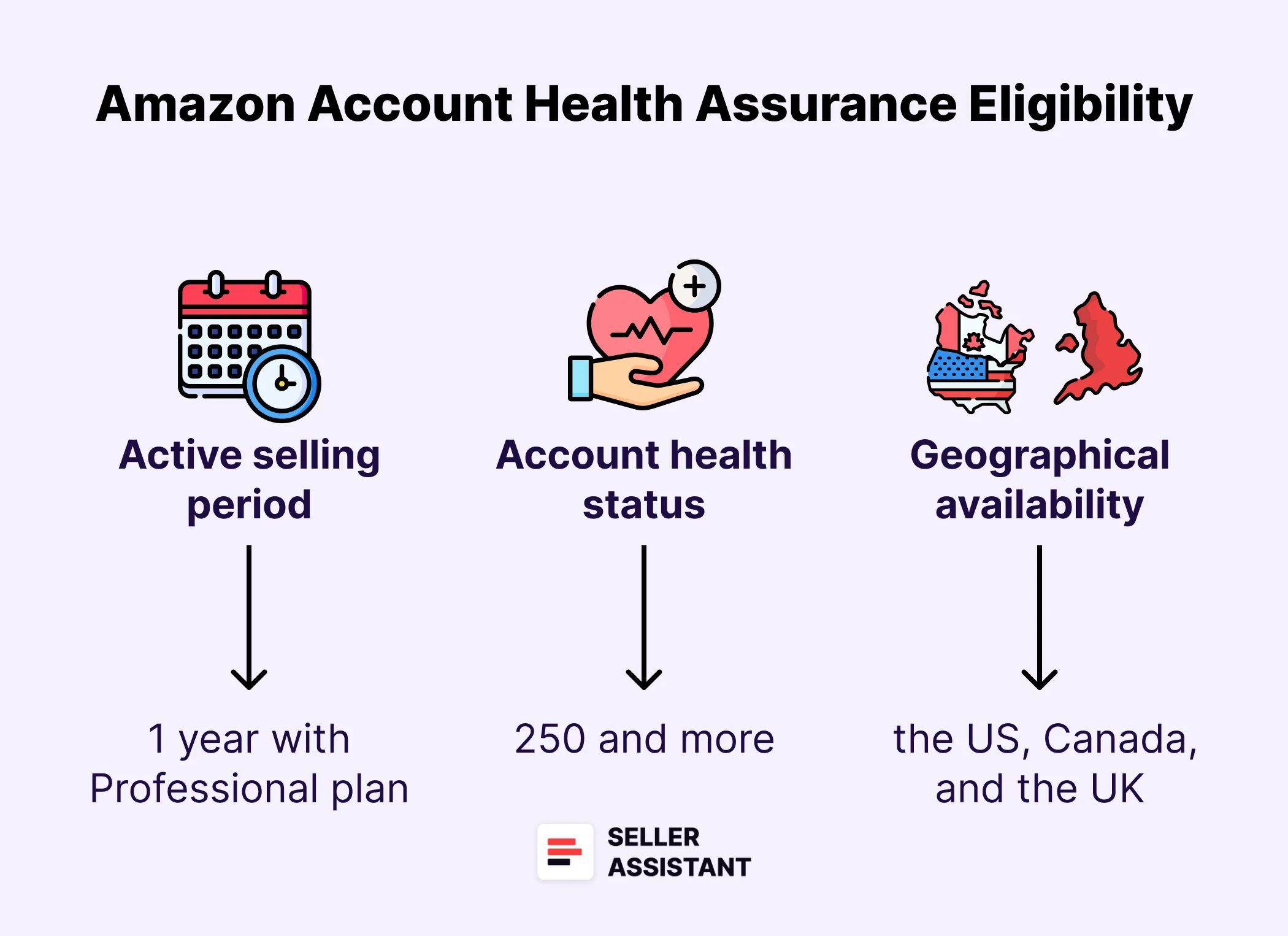 Amazon Account Health Assurance eligibility