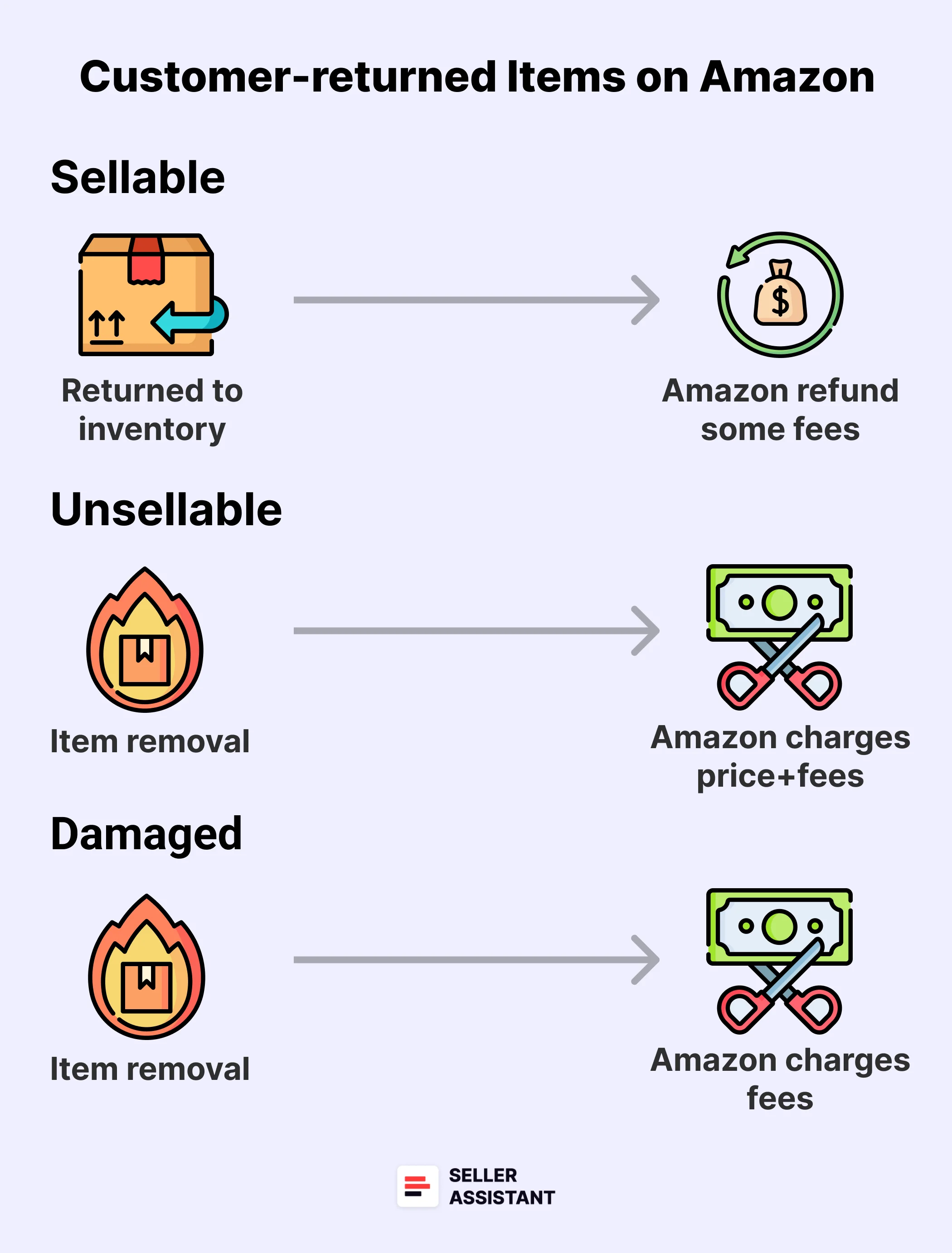 Customer-returned items on Amazon