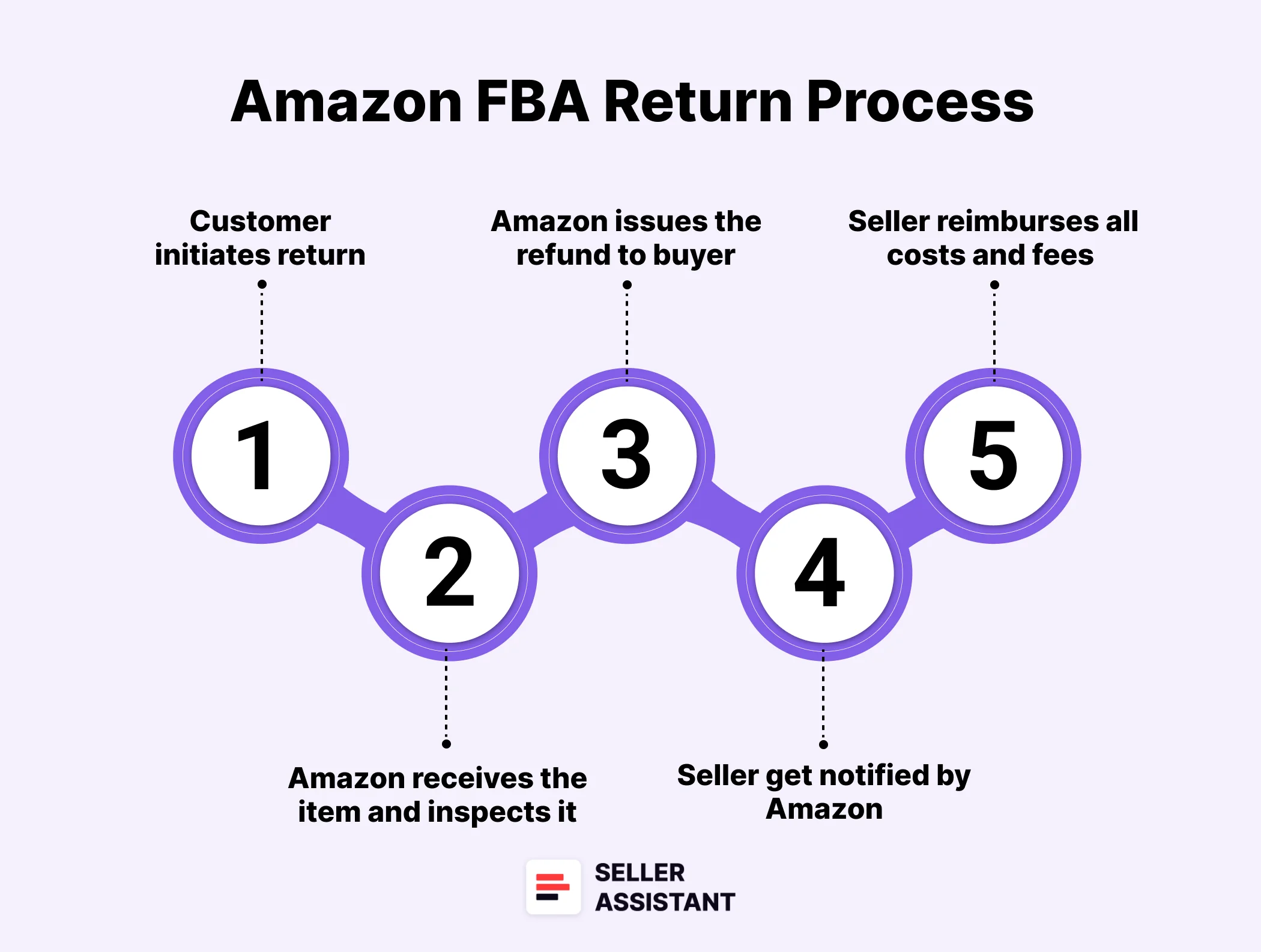 How Does Amazon Return Process Work?