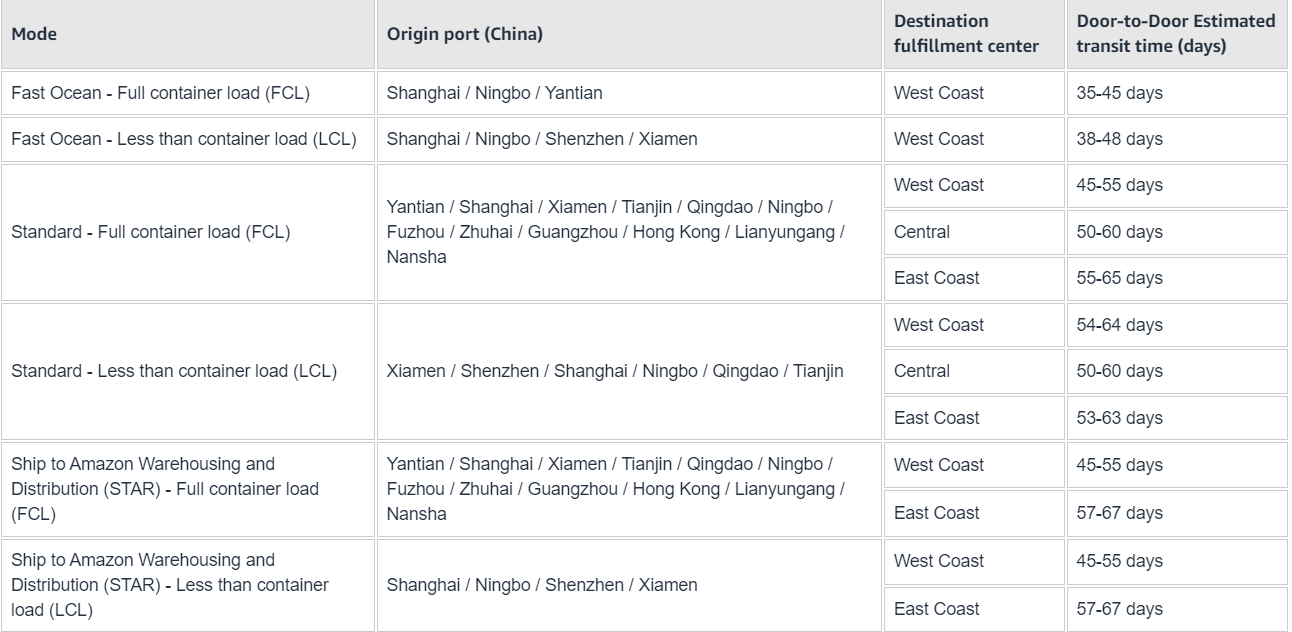 Typical transit times