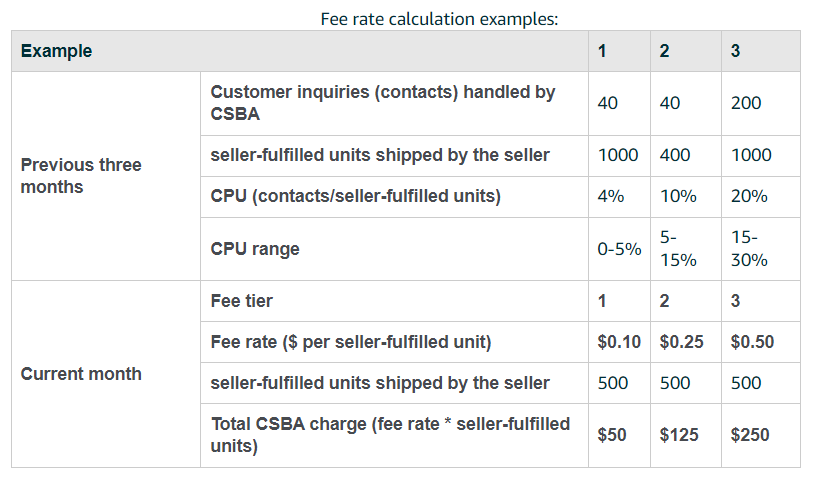 CSBA fee rate calculation examples