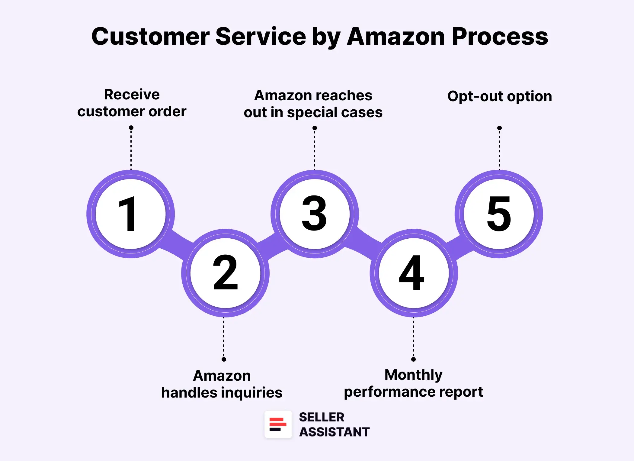 How Does Customer Service by Amazon Work?