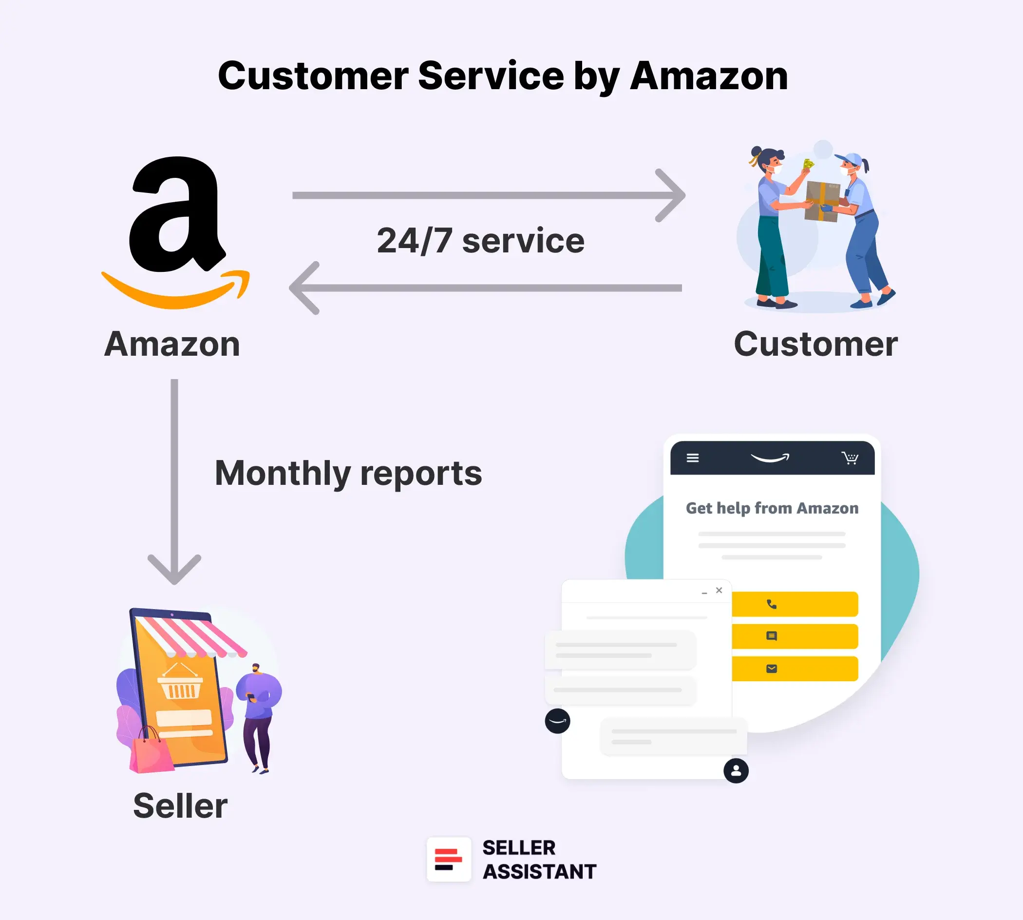 What Is Customer Service by Amazon?