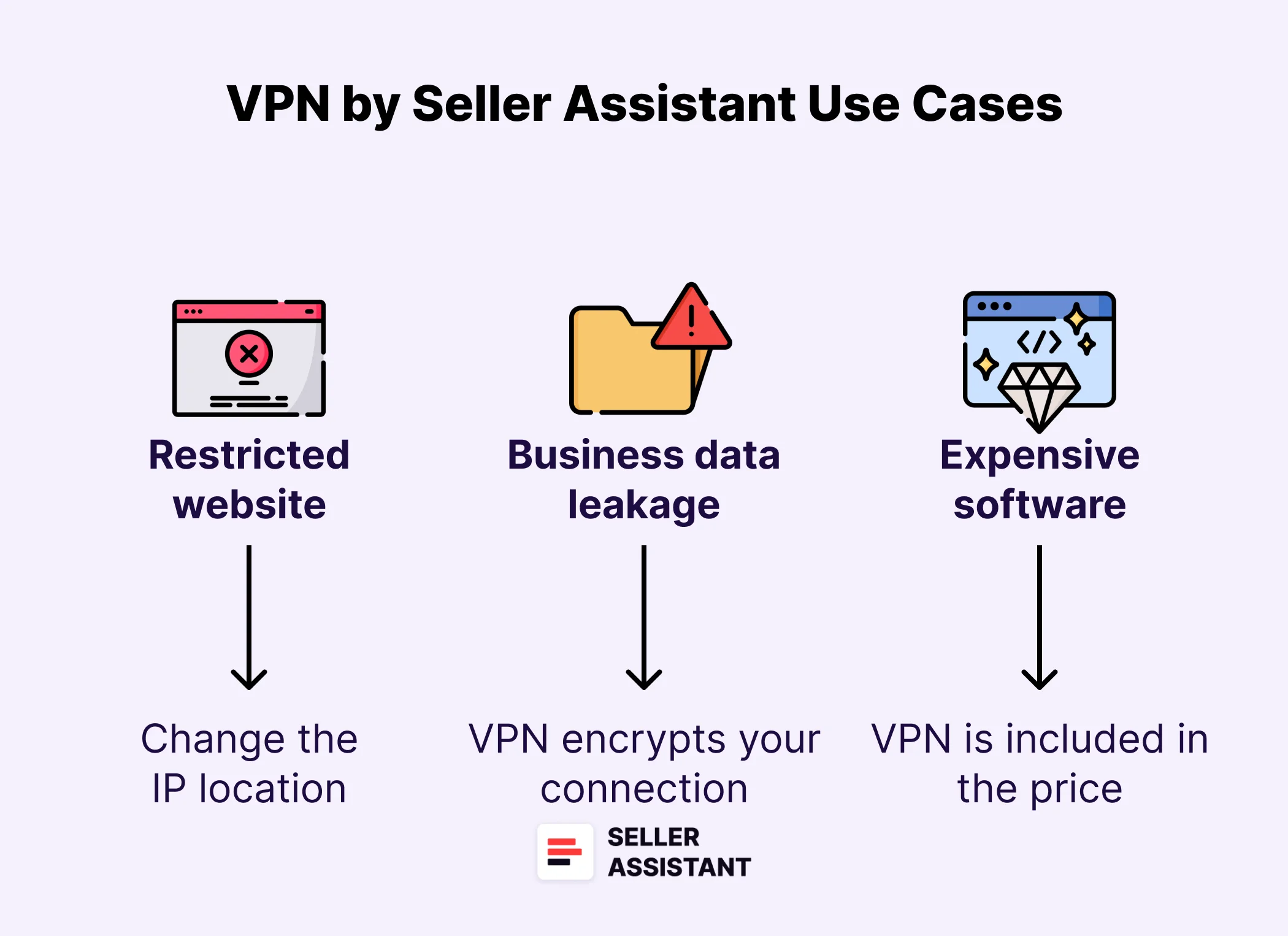 VPN by Seller Assistant Use Cases 