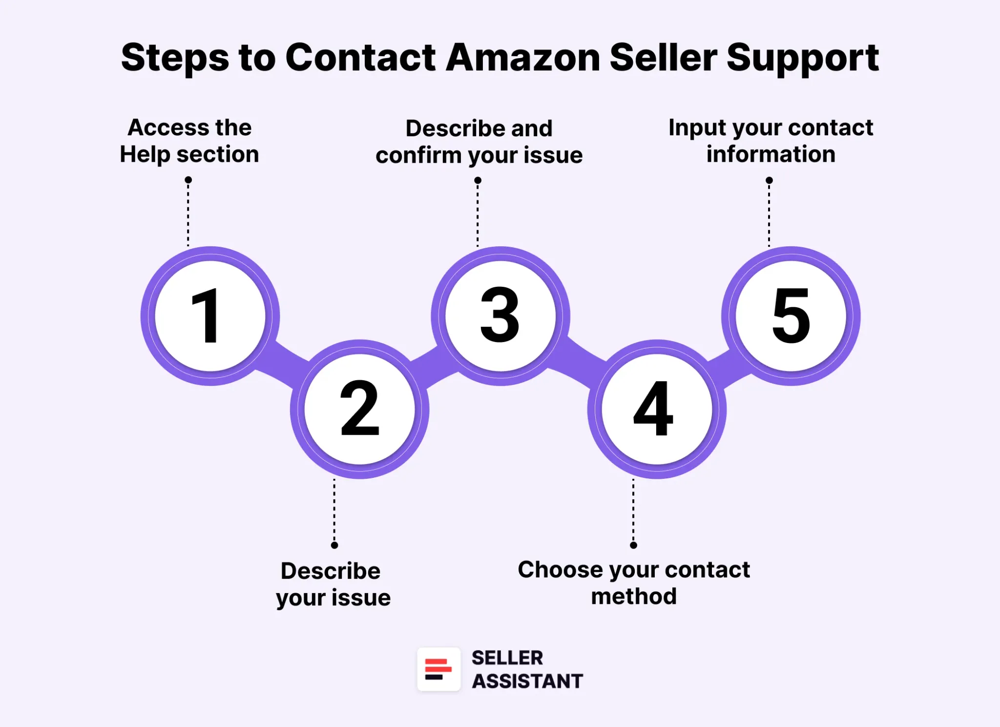 Steps to Call, Chat, or Email Amazon Seller Support