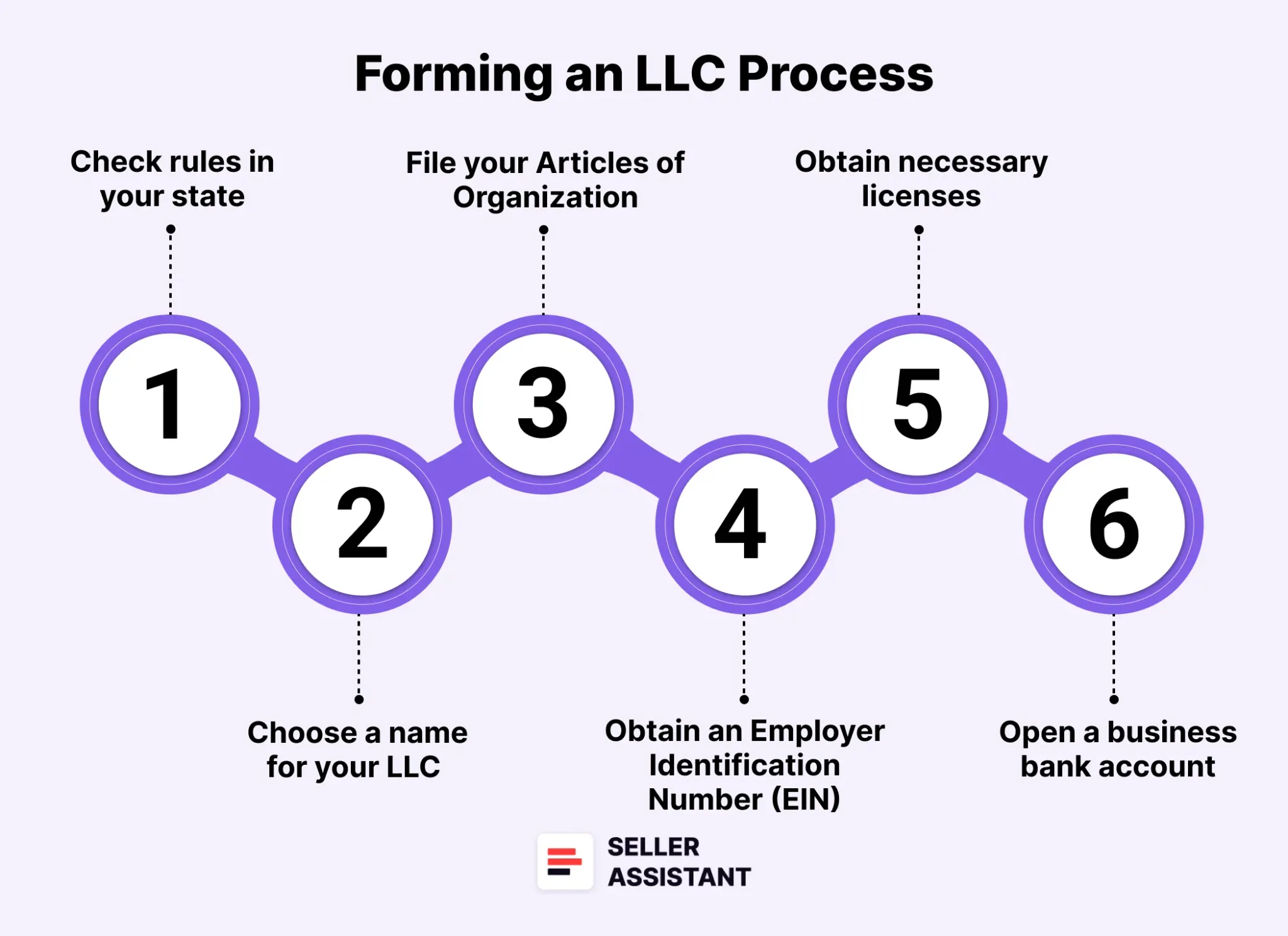 Steps to Form an LLC