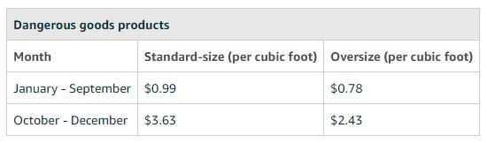 Dangerous goods rates