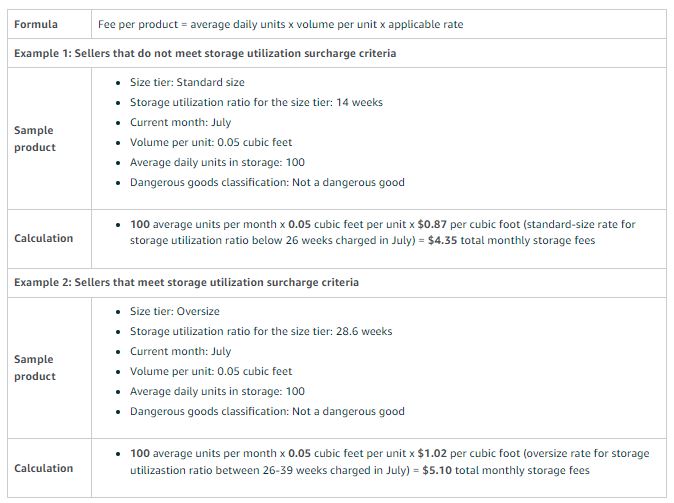 Examples of storage fees calculation based on the storage utilization surcharge