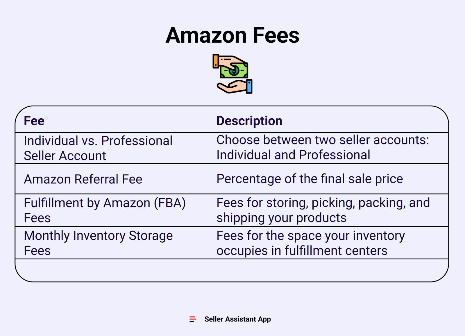 Amazon fees