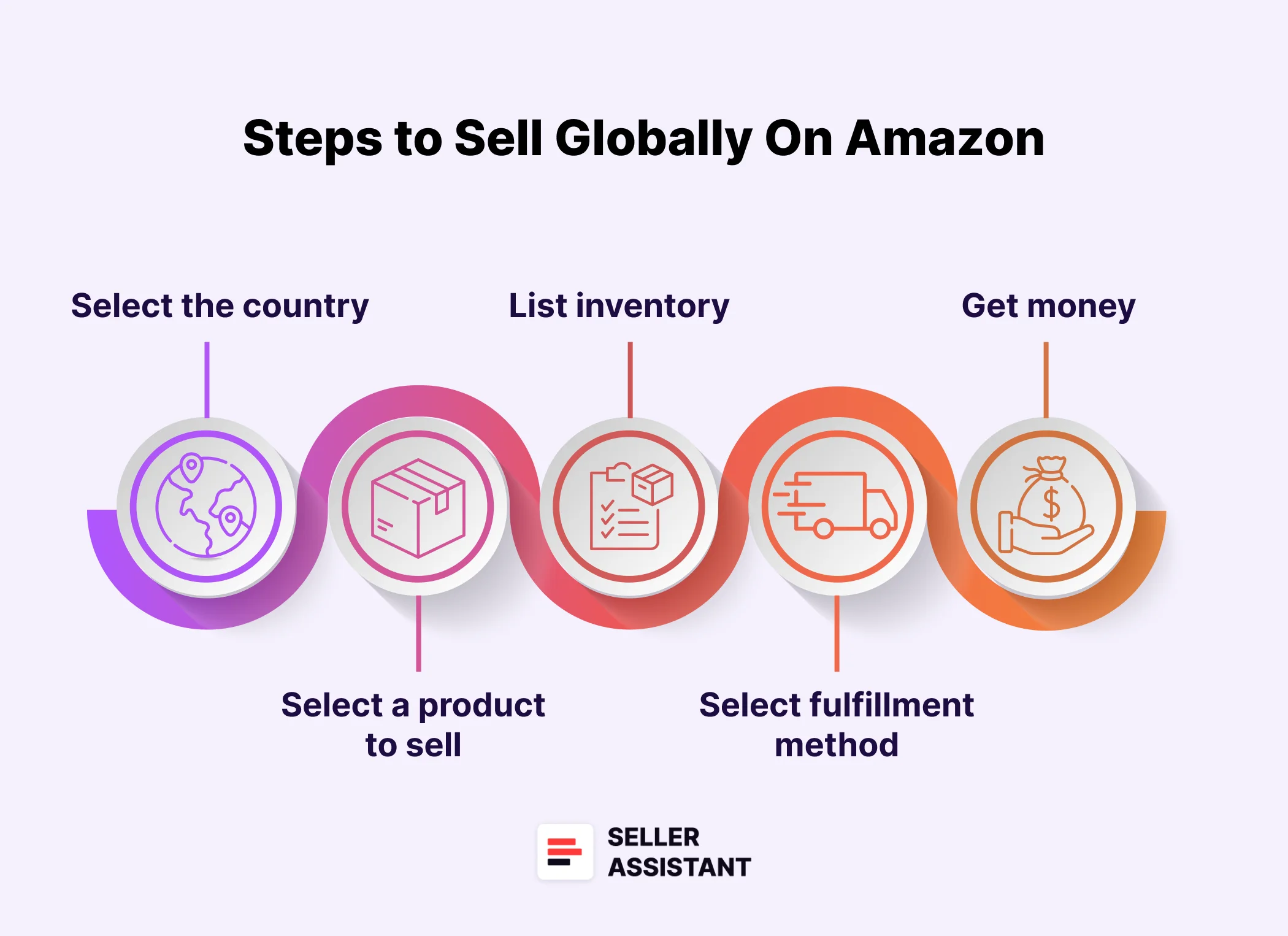 Steps to sell globally on Amazon