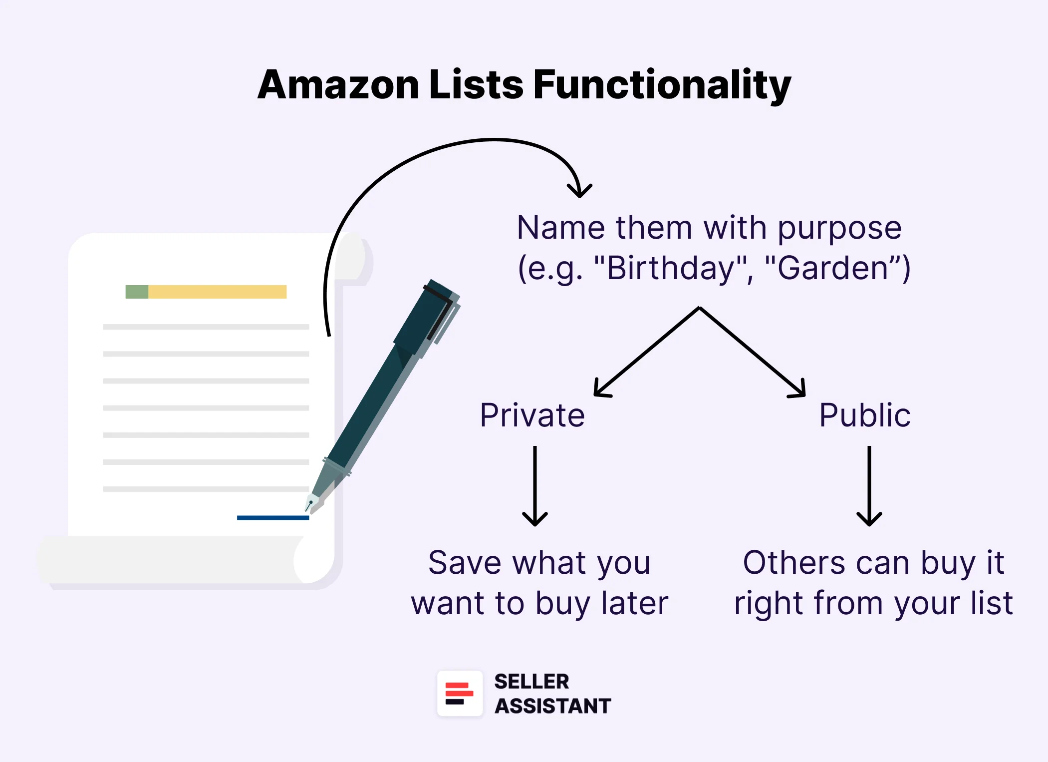 How Do Amazon Lists Work